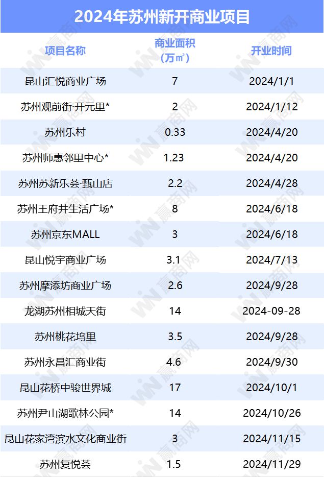 倒计时苏州还将开7个新商场！开元棋牌试玩2024年进入(图3)